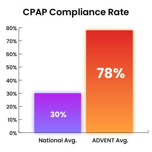 Infographic - ADVENT CPAP Compliance Rate