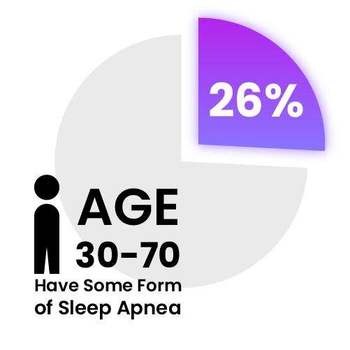 Infographic - 26% of People Aged 30-70 HAve Some Form of Sleep Apnea
