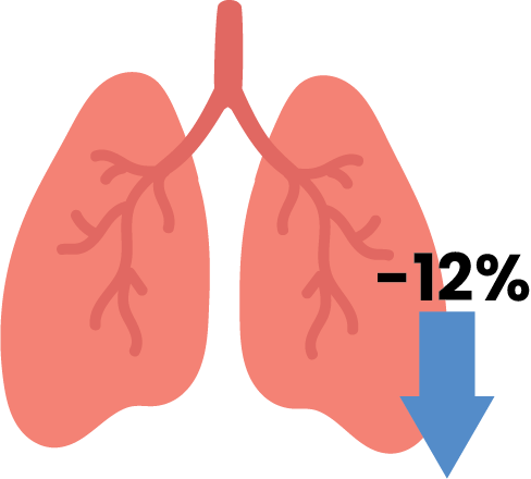 Lung Capacity Drops by 12% at Age 50