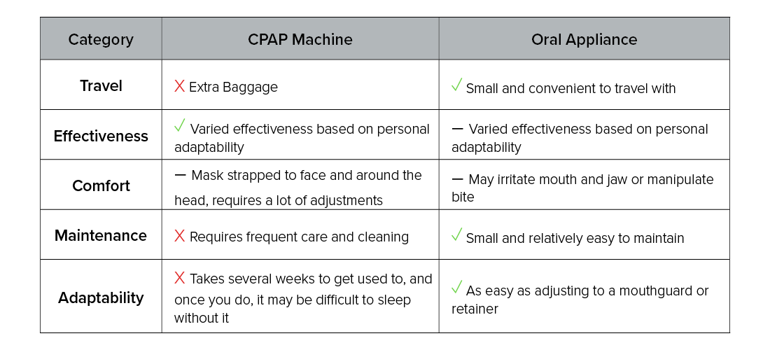 CPAP vs Oral Appliance Table